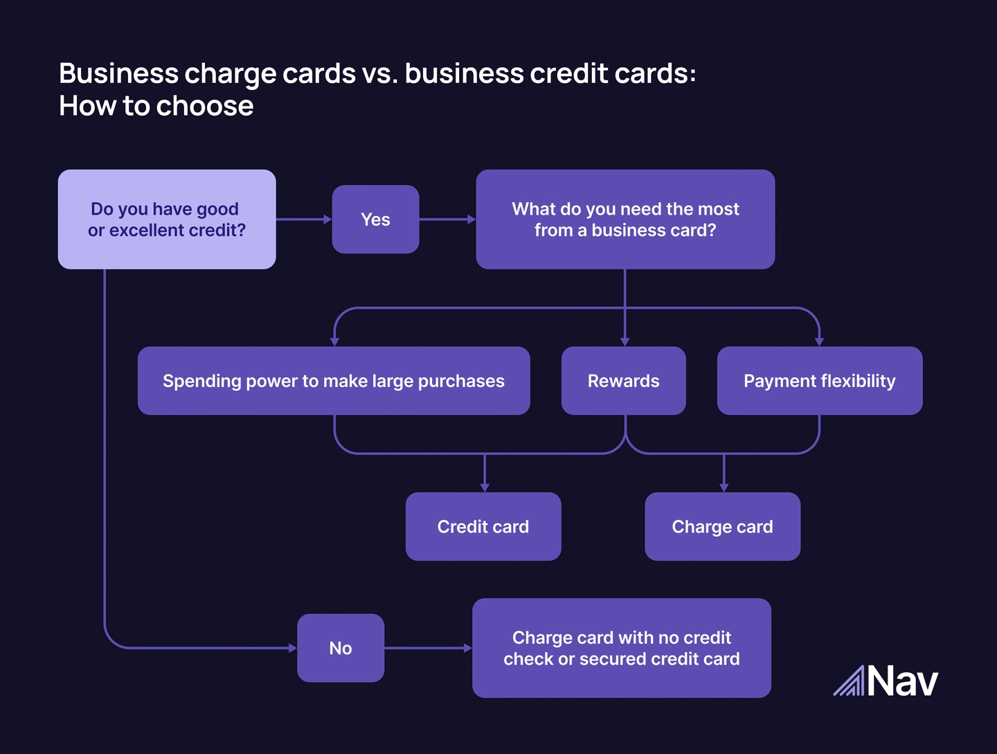 Charge card vs crdit card choice flow chart